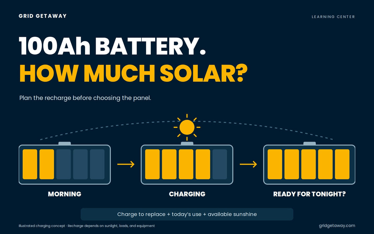Battery-charge illustrations progressing from morning to evening beneath a guide to solar charging for a 100Ah battery.