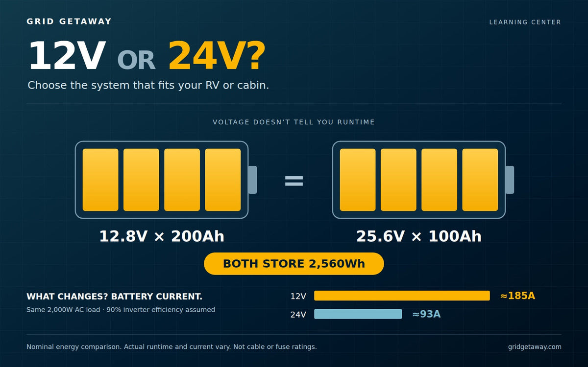 12V versus 24V solar system comparison showing equal 2,560Wh battery capacity and lower battery current at 24V for the same load.