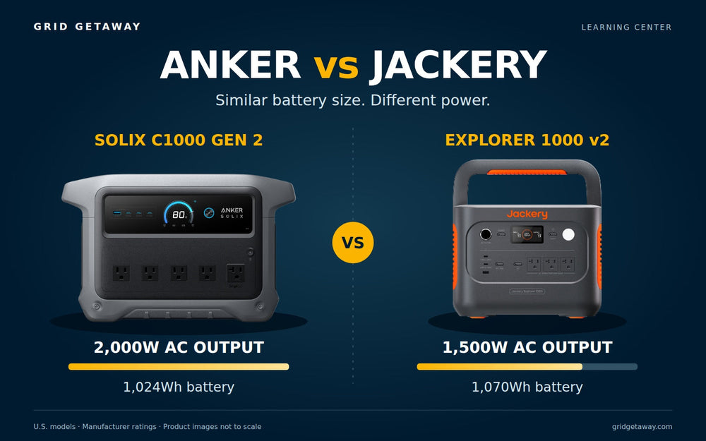 Anker SOLIX C1000 Gen 2 and Jackery Explorer 1000 v2 with their continuous AC output and battery capacity ratings compared side by side