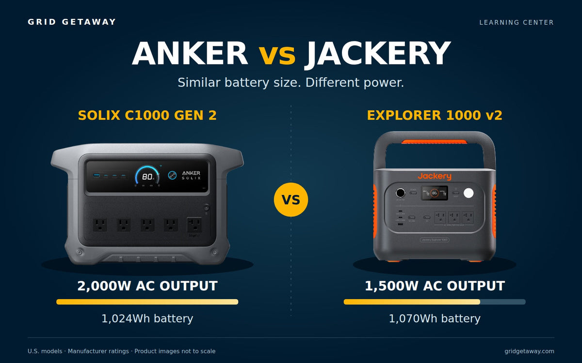 Anker SOLIX C1000 Gen 2 and Jackery Explorer 1000 v2 with their continuous AC output and battery capacity ratings compared side by side