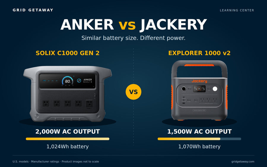 Anker SOLIX C1000 Gen 2 and Jackery Explorer 1000 v2 with their continuous AC output and battery capacity ratings compared side by side