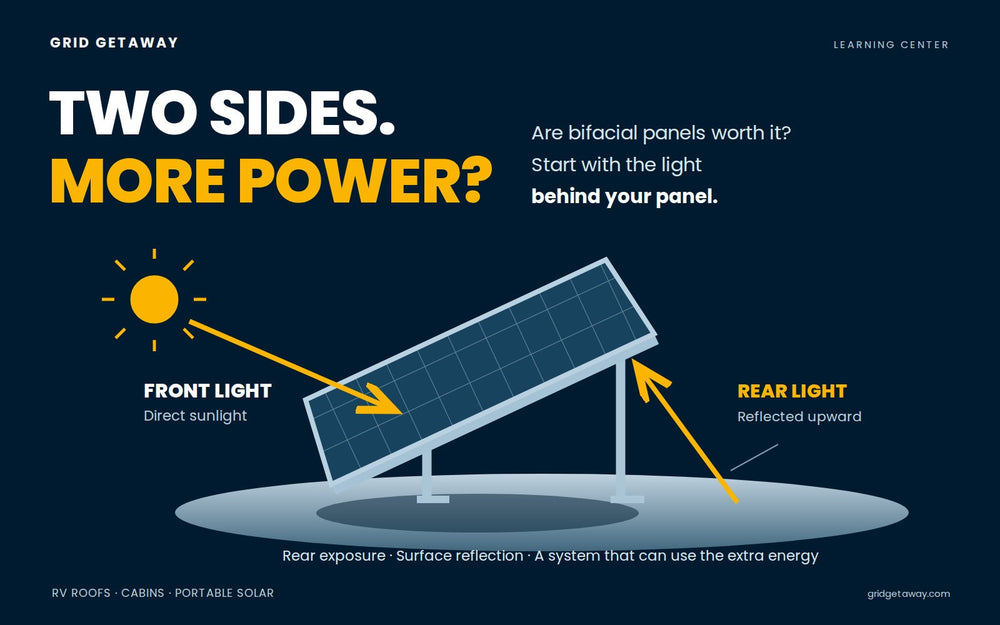 Bifacial solar panel receiving direct sunlight on the front and reflected light on the rear.