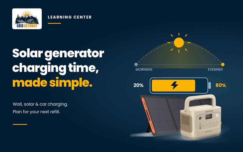 Solar panel, portable power station, and a battery charging from 20% to 80% beneath a daylight timeline.