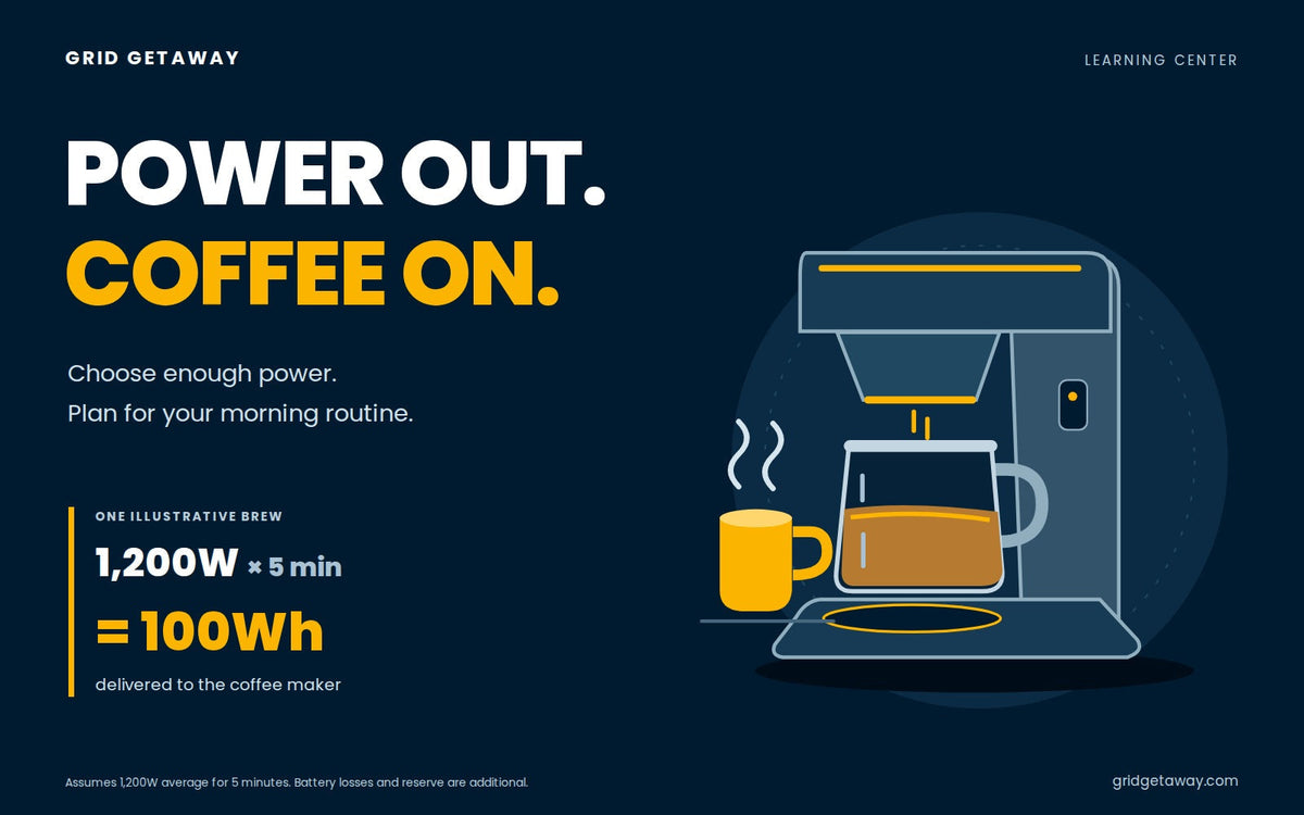 Coffee maker and mug beside an illustrative brewing calculation of 1,200W for five minutes, using 100Wh.