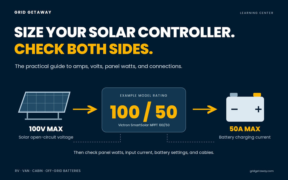 Solar charge-controller diagram separating a 100V maximum solar-input voltage from a 50A maximum battery-charging current.