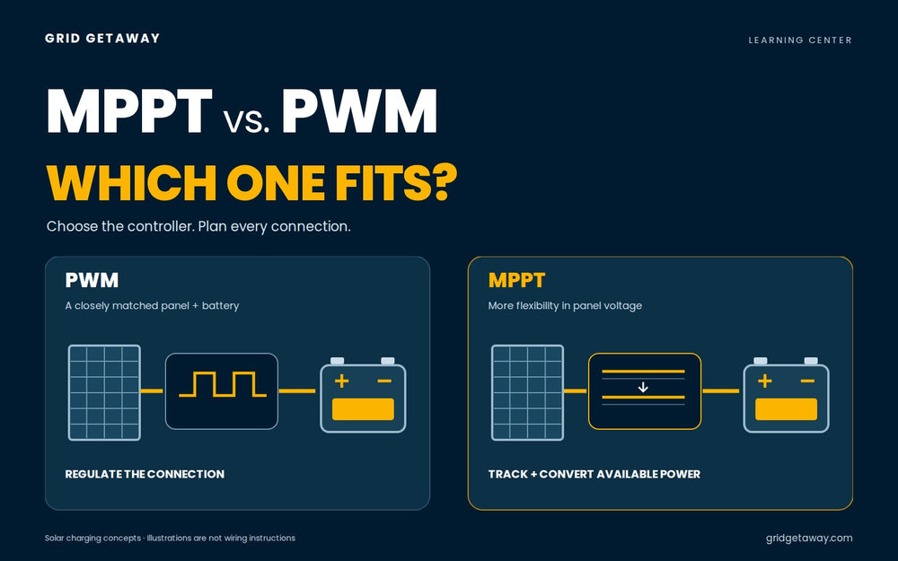Side-by-side diagrams comparing PWM and MPPT solar charge controllers between a panel and a battery.