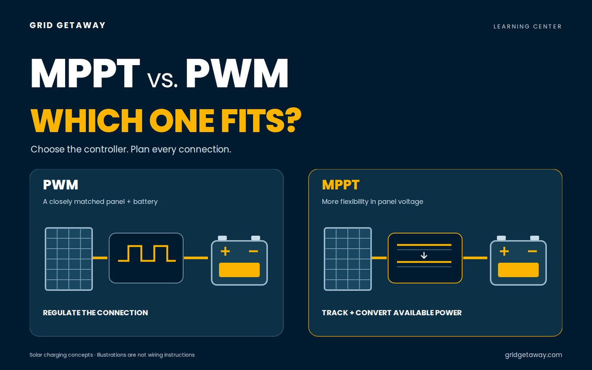 Side-by-side diagrams comparing PWM and MPPT solar charge controllers between a panel and a battery.