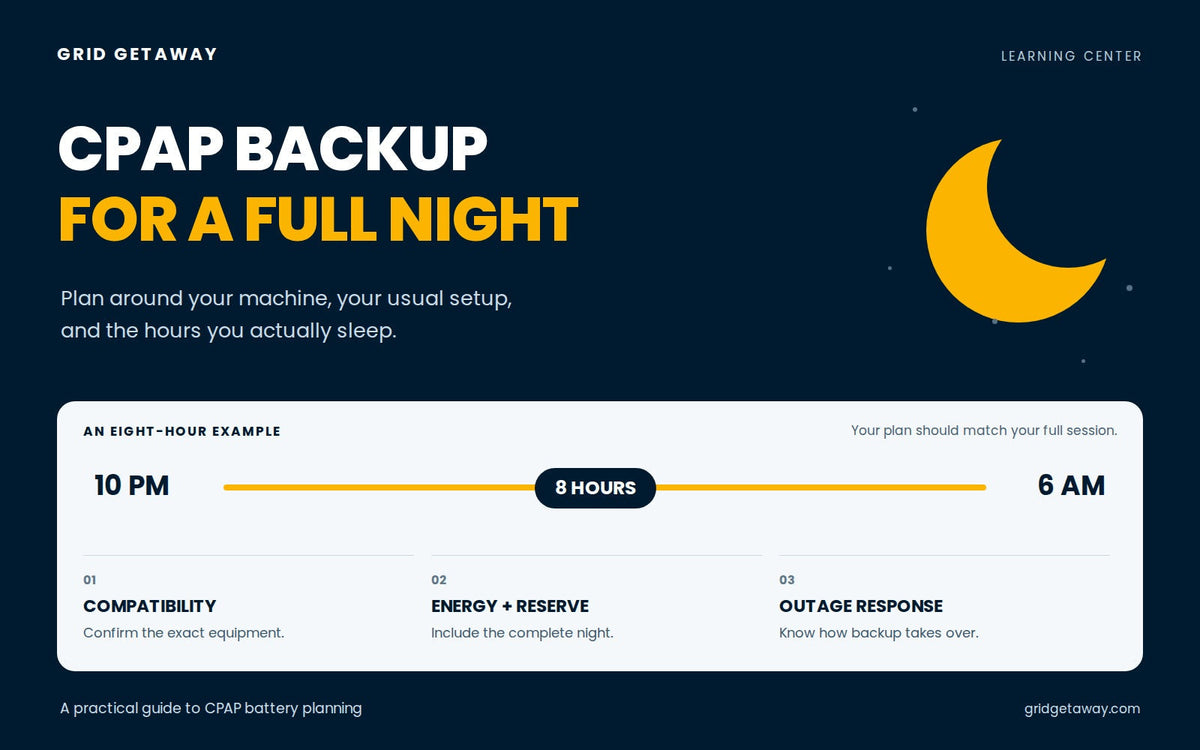 Moon and overnight timeline from 10 p.m. to 6 a.m., illustrating CPAP backup planning for an eight-hour night.