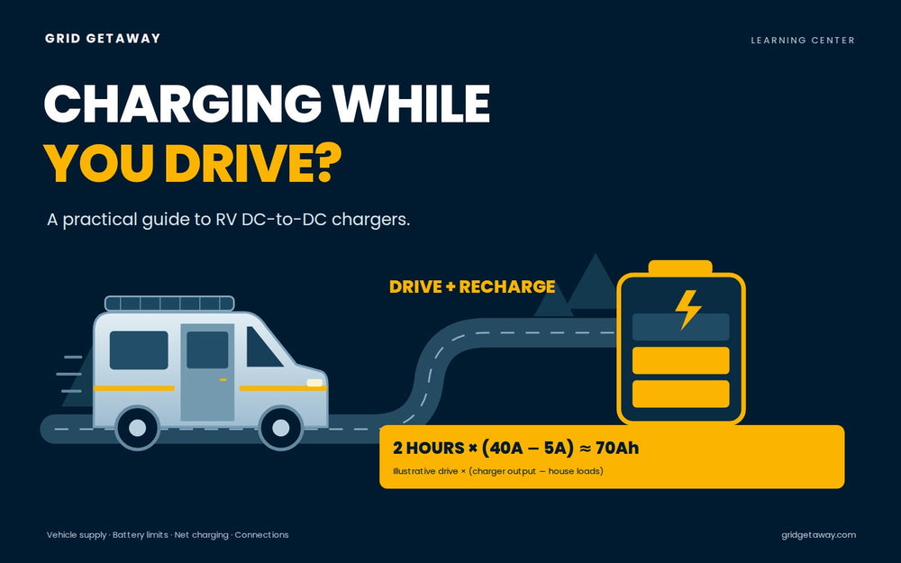 RV driving toward a battery icon, illustrating DC-to-DC charging and an example of net charging current over a two-hour drive.