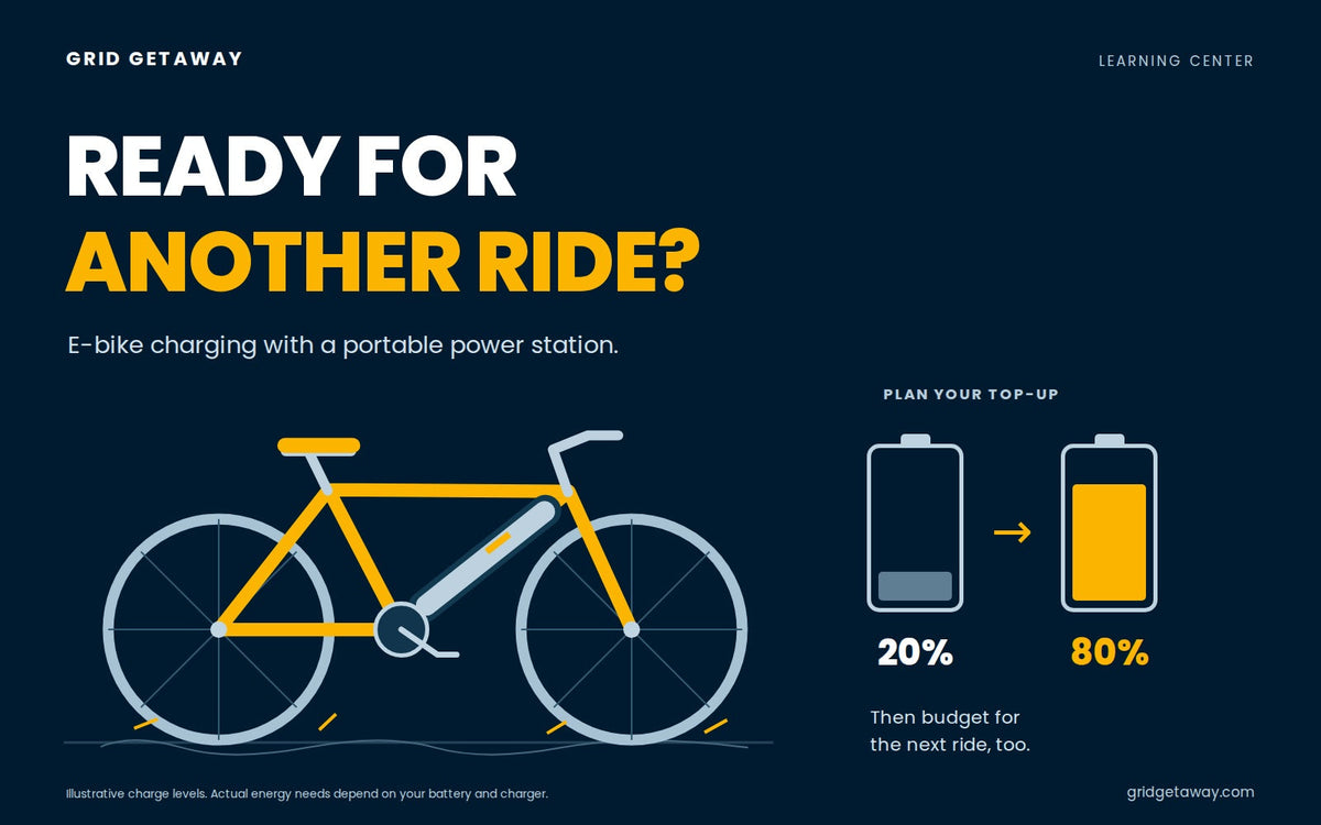 E-bike beside battery icons showing an illustrative charging target from 20% to 80%.