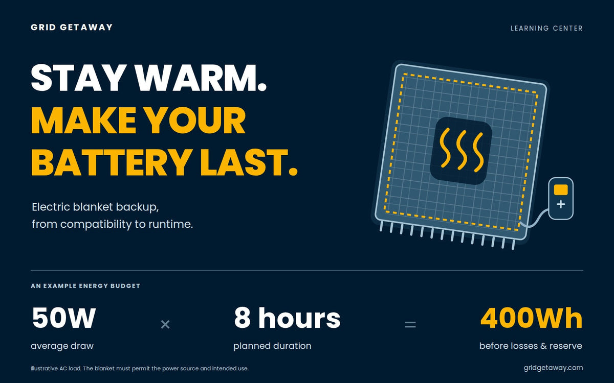Electric blanket and controller beside an example energy budget of 50W for eight hours, totaling 400Wh before losses.