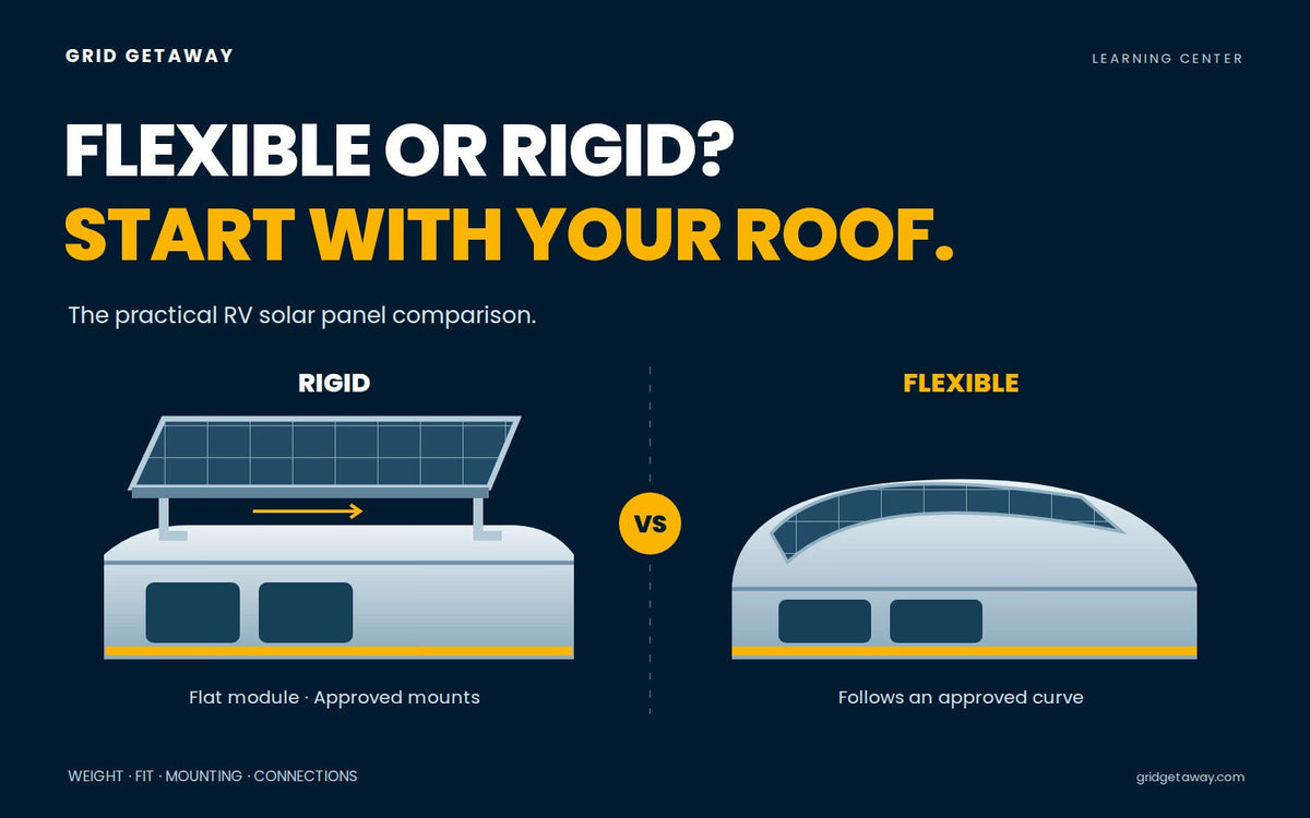 Side-by-side RV roofs comparing a raised rigid solar panel with a flexible panel following a curved roof.
