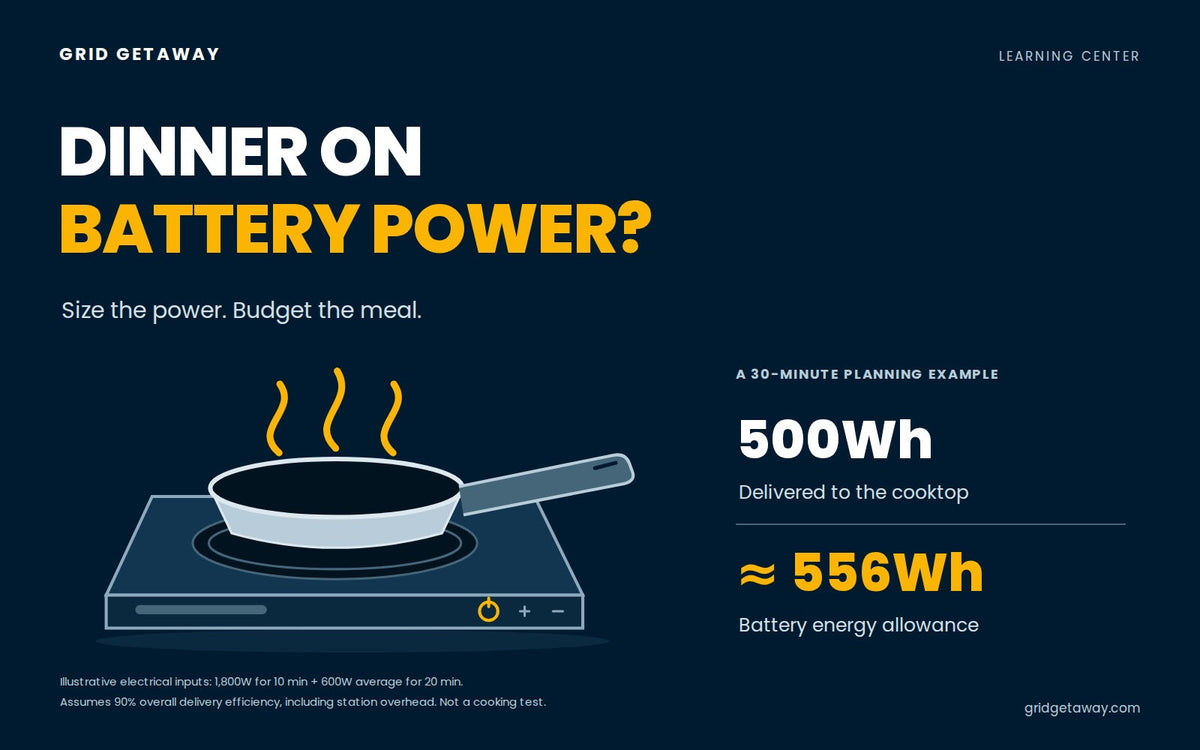 Pan on an induction cooktop beside an example comparing 500Wh of cooking energy with approximately 556Wh of battery energy.