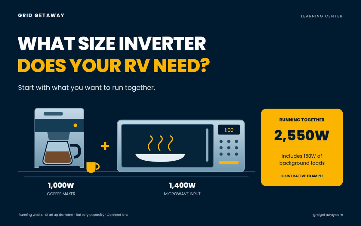 Coffee maker and microwave beside an example total load of 2,550W for sizing an RV inverter.