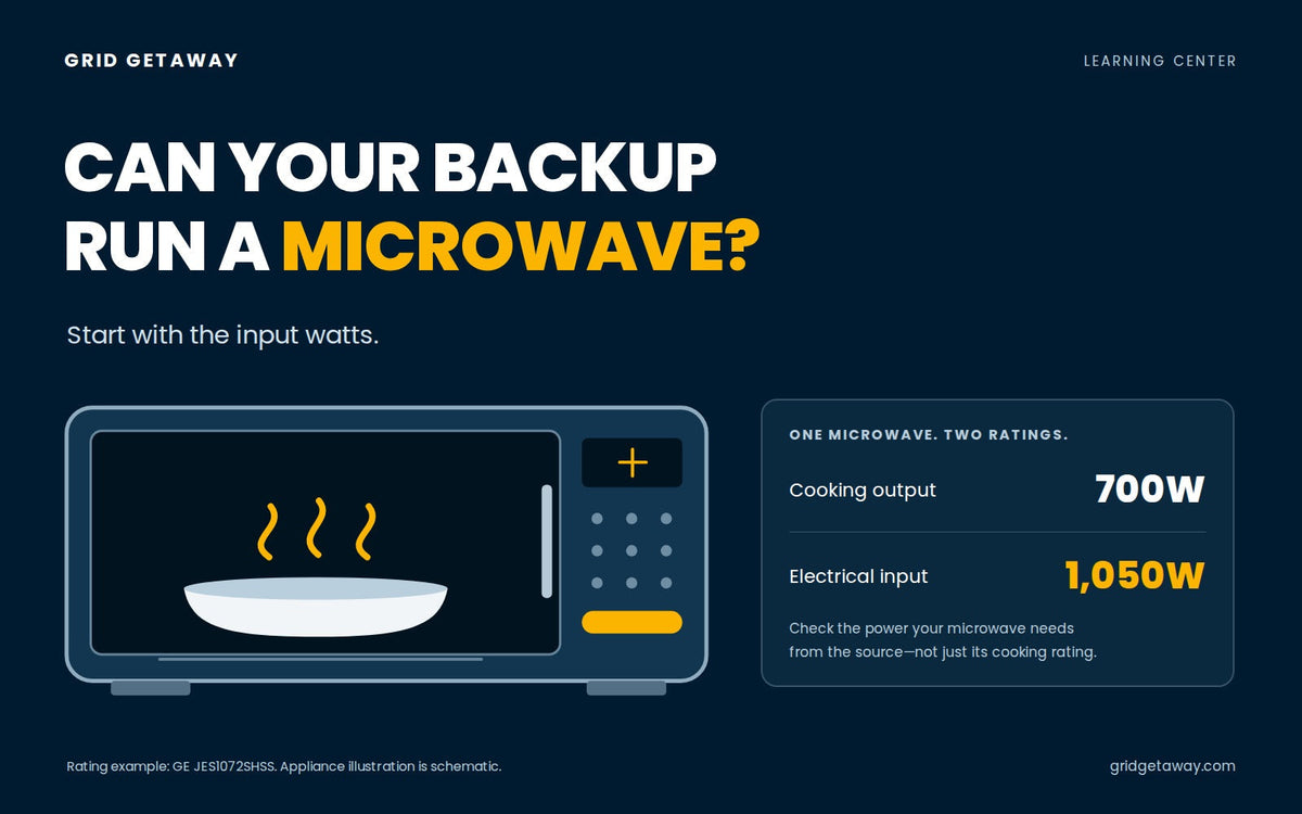 Microwave illustration comparing a 700W cooking-output rating with a 1,050W electrical-input rating.