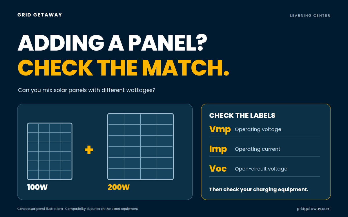 100W and 200W solar panels beside a checklist for matching operating voltage, operating current, and open-circuit voltage.