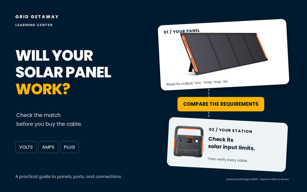 Solar panel and portable power station beside checks for voltage, current, and connector compatibility.