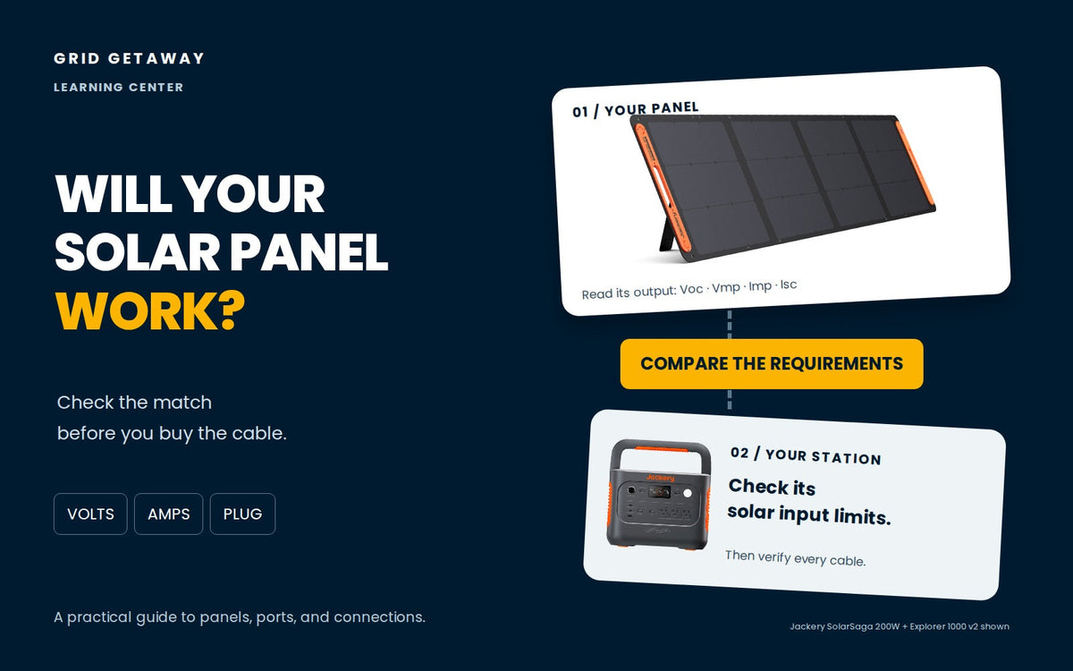 Solar panel and portable power station beside checks for voltage, current, and connector compatibility.