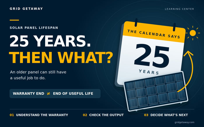 Solar panel beside a 25-year calendar, showing that the end of a warranty does not necessarily mean the end of useful life.