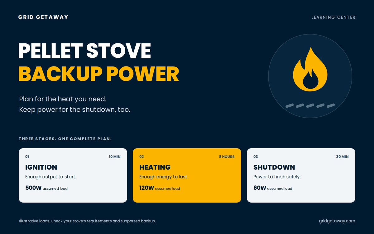 Pellet-stove backup graphic dividing power needs into ignition, heating, and safe shutdown stages.