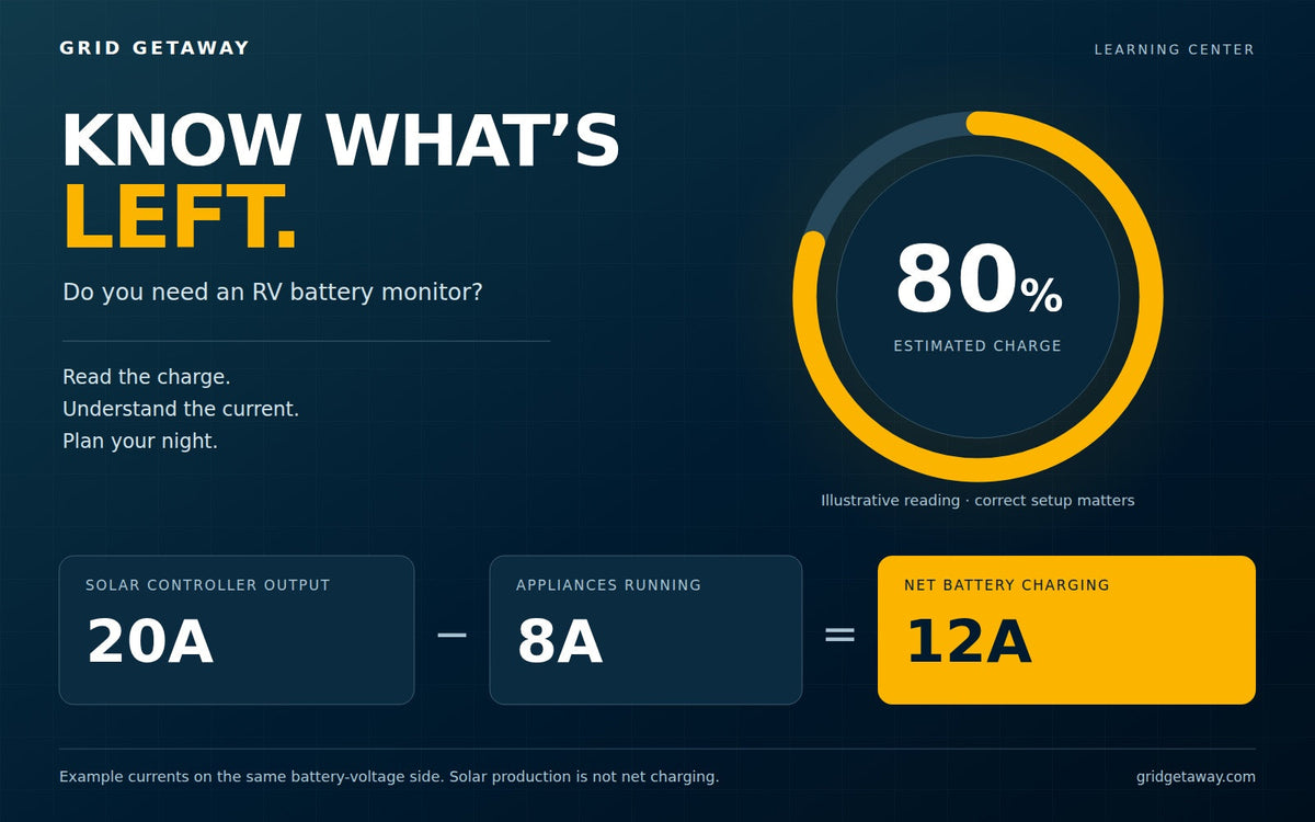 RV battery monitoring illustration showing 80 percent estimated charge and 20 amps of solar output minus 8 amps of loads leaving 12 amps for charging.