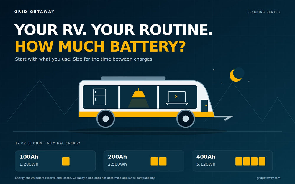 RV at night with refrigerator, lighting, and laptop icons beside a comparison of 100Ah, 200Ah, and 400Ah batteries.