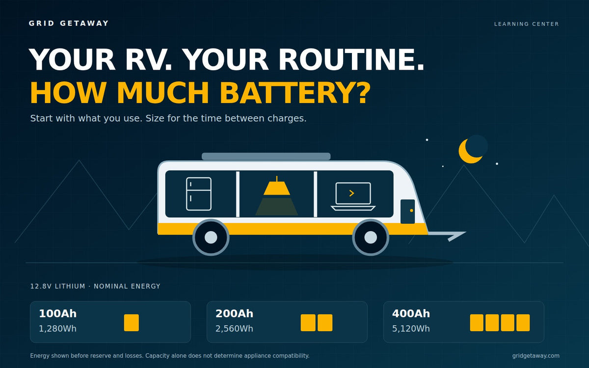RV at night with refrigerator, lighting, and laptop icons beside a comparison of 100Ah, 200Ah, and 400Ah batteries.