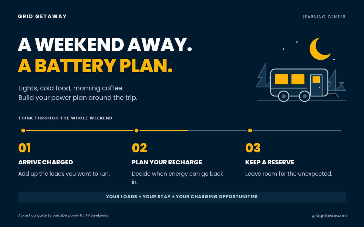 RV at night above a weekend battery plan: arrive charged, plan your recharge, and keep a reserve.