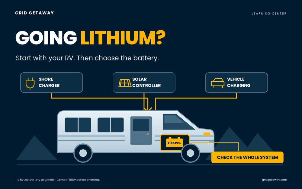 RV lithium-battery upgrade diagram connecting shore charging, a solar controller, and vehicle charging to the battery system.