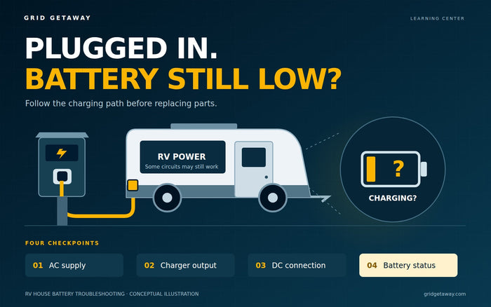 RV connected to shore power with a low-battery symbol and checks for AC supply, charger output, DC connection, and battery status.