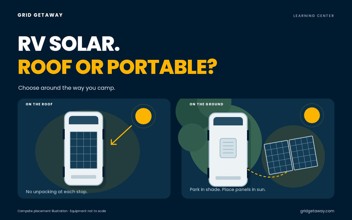 Overhead RV layouts comparing roof-mounted solar with portable panels placed in sunlight beside a shaded RV.