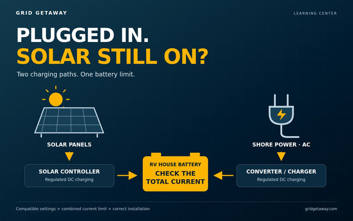Solar panels and shore power feed an RV house battery through separate charging devices, with one shared battery charging limit.
