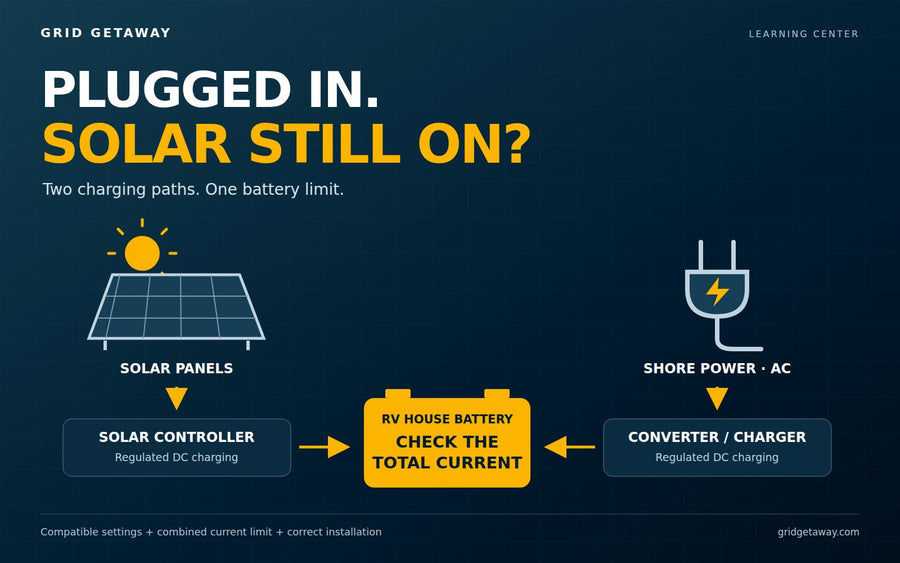 Solar panels and shore power feed an RV house battery through separate charging devices, with one shared battery charging limit.