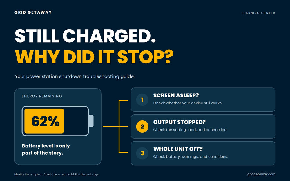 Battery showing 62% charge beside checks for a sleeping screen, stopped output, or complete power-station shutdown.