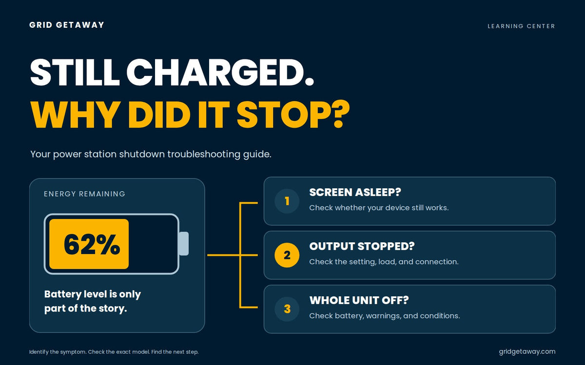 Battery showing 62% charge beside checks for a sleeping screen, stopped output, or complete power-station shutdown.