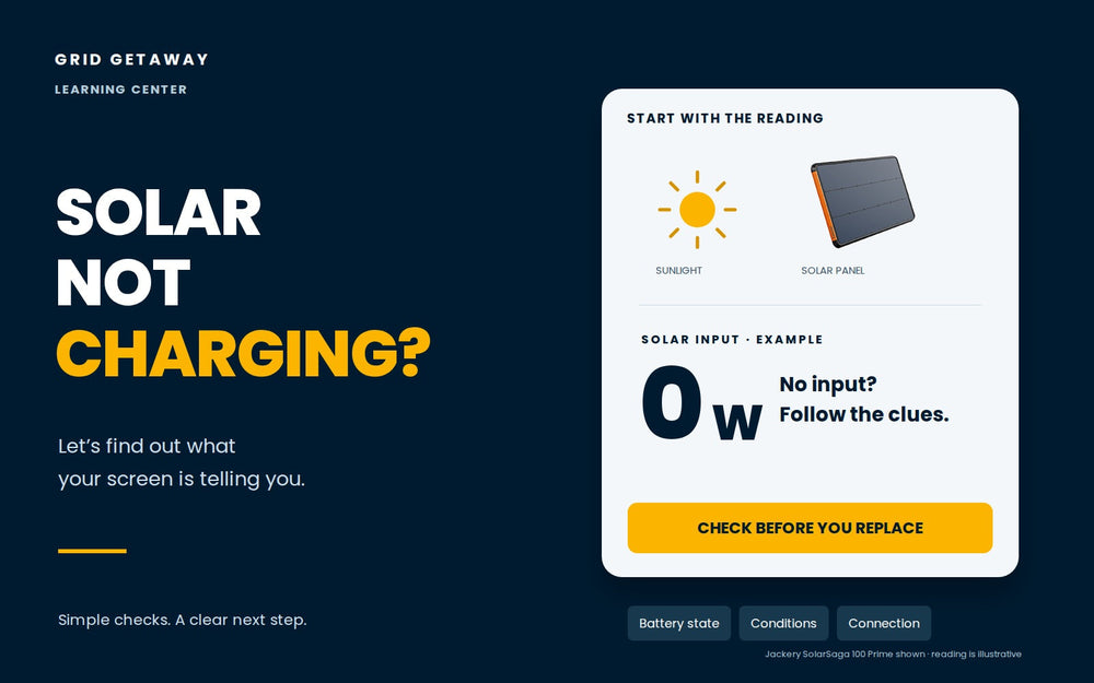 Solar panel and sunlight icons beside a zero-watt input reading and checks for battery state, conditions, and connections.