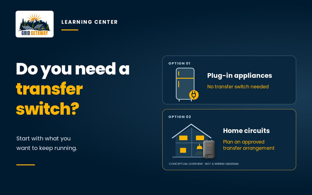 Transfer-switch comparison showing direct plug-in appliances and a separate option for backing up home circuits.
