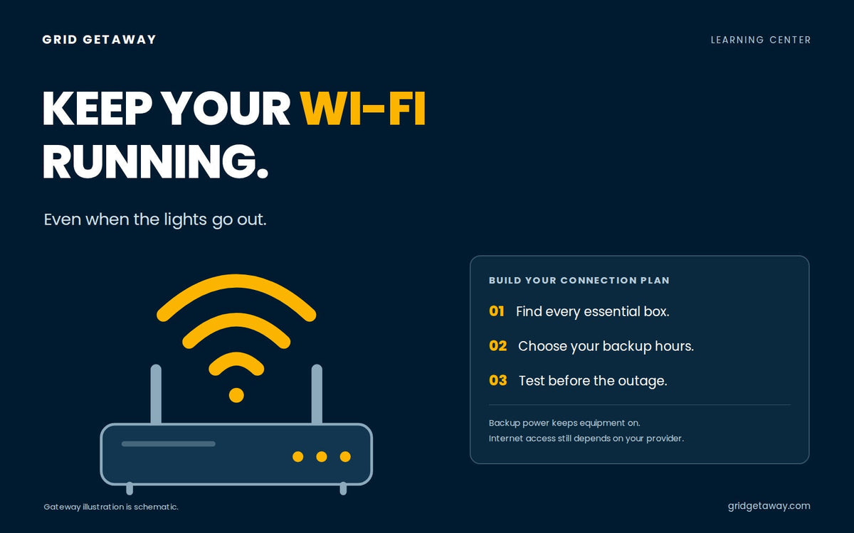 Wi-Fi router beside a power-outage checklist to identify equipment, choose backup power, and test the setup.
