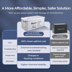 Renogy 12V 200Ah Deep Cycle AGM Battery