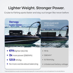Renogy Core 24V 100Ah Deep Cycle Lithium Iron Phosphate Battery w/ Self Heating