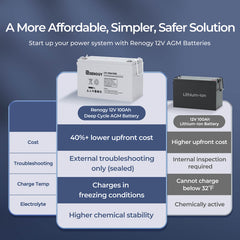 Renogy 12V 100Ah Deep Cycle AGM Battery
