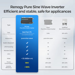 Renogy 3000W 12V Pure Sine Wave Inverter w/ UPS Transfer Switch and Built-In Bluetooth
