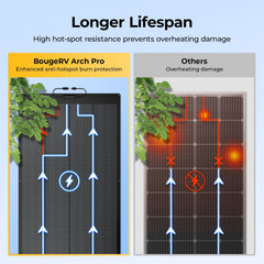 BougeRV 200W 12V Arch Pro Solar System Kit