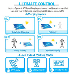 5000W 48V Solar Charger Inverter AC input 120V AC output 120V [PARALLEL, 100A MPPT]