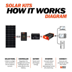 MEGA 100 | 100 Watt Solar Panel | Premier 12V Off-Grid Solar Panel for Vans, Campers, Boats | 25-Year Output Warranty