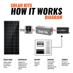 Complete 800W Solar Kit with Battery & Inverter | Off-Grid Solar Power System for RVs, Vans, Cabins & Backup Power | Complete Energy Solution