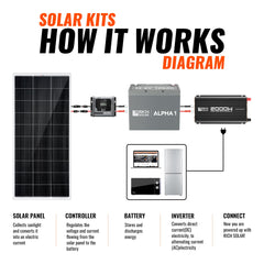 Basic 200 Watt Solar Kit | Solar Panel & Charge Controller Kit for RVs, Vans & Off-Grid Applications | Expandable Solar Charging