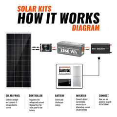 Basic 600 Watt Solar Kit | Solar Panel & Charge Controller Kit for RVs, Vans & Off-Grid Applications | Expandable Solar Charging